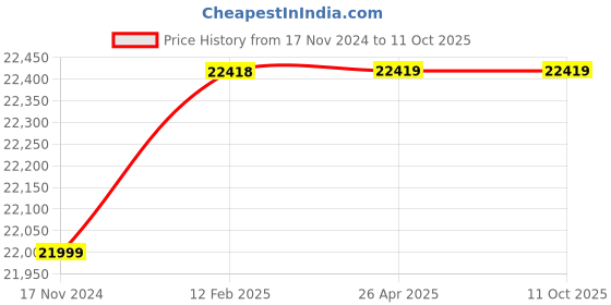 industrybuying.com Malhar 1 HP Three Phase Horizontal Centrifugal Monoblock Pump, CF-3 malhar Price History Graph from 17 Nov 2024 to 10 Oct 2025