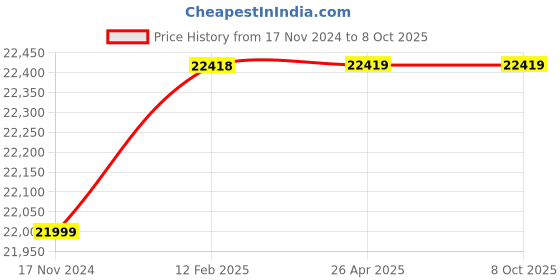industrybuying.com Malhar 1 HP Three Phase Horizontal Self Priming Monoblock Pump, MP - 0 malhar Price History Graph from 17 Nov 2024 to 8 Oct 2025
