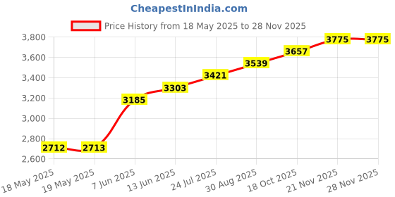 industrybuying.com MALICO Cooler, Bga, 27X27Mm, CHBF3127271802-00 malico Price History Graph from 18 May 2025 to 28 Nov 2025