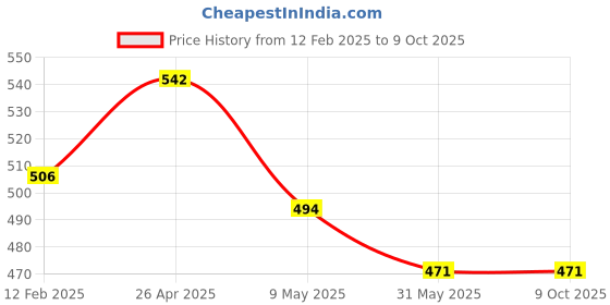 industrybuying.com Mallcom Cirrus Polycarbonate Clear Safety Goggles mallcom Price History Graph from 12 Feb 2025 to 9 Oct 2025