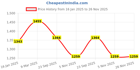 industrybuying.com Mallcom Floriad Navy Blue Coverall Safety Work Wear Size Extra Large mallcom Price History Graph from 16 Jan 2025 to 26 Nov 2025