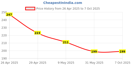 industrybuying.com Mallcom JASPER II HDPE UV Resistant Safety Helmet Assorted 50-60 cm Size mallcom Price History Graph from 26 Apr 2025 to 6 Oct 2025