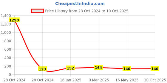 industrybuying.com Mallcom Pluto Clear Polycarbonate Glasses mallcom Price History Graph from 28 Oct 2024 to 10 Oct 2025