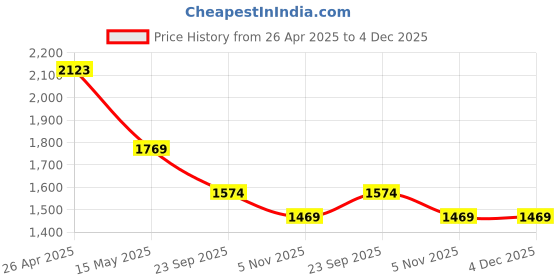 industrybuying.com Mallcom Steel Toe Safety Shoes Low Ankle PU Sole Grey & Blue Suede Split Leather, Leo B mallcom Price History Graph from 26 Apr 2025 to 4 Dec 2025