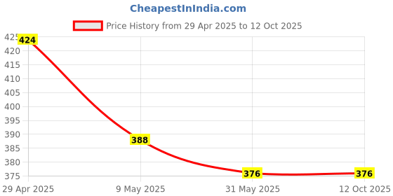 industrybuying.com Mallcom White Ventilated Safety Helmet Diamond XIII with Chin Strap CH01STR mallcom Price History Graph from 29 Apr 2025 to 12 Oct 2025