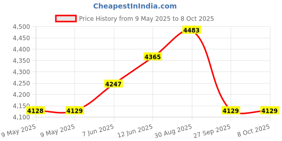 industrybuying.com MALLORY ALARM W/VOLUME CTRL, 30MM, 2KHZ, 100DB, SCE016XD2DB1S mallory Price History Graph from 9 May 2025 to 8 Oct 2025