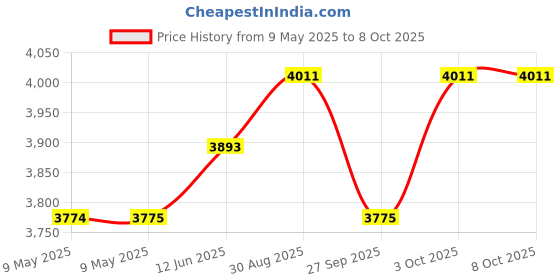 industrybuying.com MALLORY ALARM W/VOLUME CTRL, 30MM, 2KHZ, 100DB, SCE016XD2DB2S mallory Price History Graph from 9 May 2025 to 8 Oct 2025