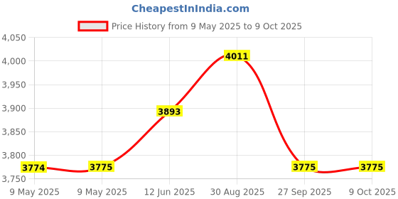 industrybuying.com MALLORY ALARM W/VOLUME CTRL, 30MM, 3KHZ, 100DB, SCE016XD3DB1S mallory Price History Graph from 9 May 2025 to 9 Oct 2025