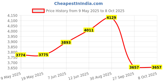 industrybuying.com MALLORY ALARM W/VOLUME CTRL, 30MM, 3KHZ, 100DB, SCE016XD3DB3S mallory Price History Graph from 9 May 2025 to 8 Oct 2025