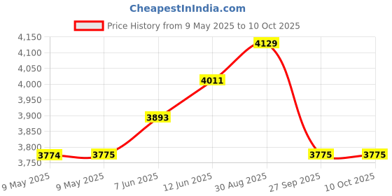 industrybuying.com MALLORY ALARM W/VOLUME CTRL, 30MM, 3KHZ, 90DB, SCE016LD3VC1S mallory Price History Graph from 9 May 2025 to 10 Oct 2025