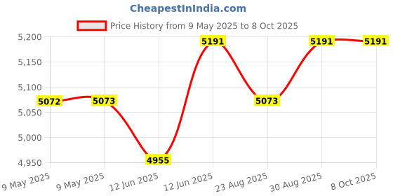 industrybuying.com MALLORY PIEZO TRANSDUCER, ALARM, 100DBA, 4KHZ, SBS12GLMCTPC mallory Price History Graph from 9 May 2025 to 8 Oct 2025