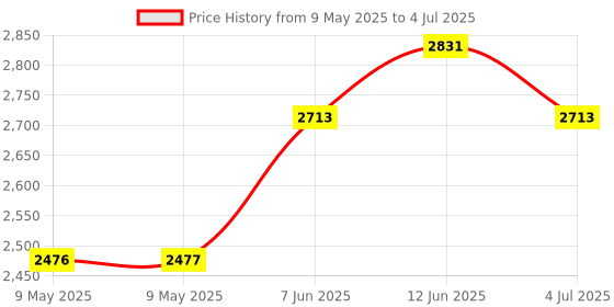 industrybuying.com MALLORY PIEZO TRANSDUCER, ALARM, 90DBA, 4KHZ, MSS5G mallory Price History Graph from 9 May 2025 to 4 Jul 2025
