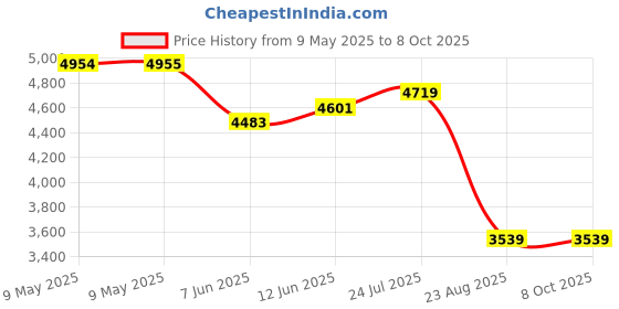 industrybuying.com MALLORY PIEZO TRANSDUCER, ALARM, 90DBA, 4KHZ, MSS5GH mallory Price History Graph from 9 May 2025 to 8 Oct 2025