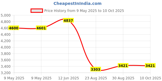 industrybuying.com MALLORY PIEZO TRANSDUCER, ALARM, 90DBA, 4KHZ, MSS5GL mallory Price History Graph from 9 May 2025 to 8 Oct 2025