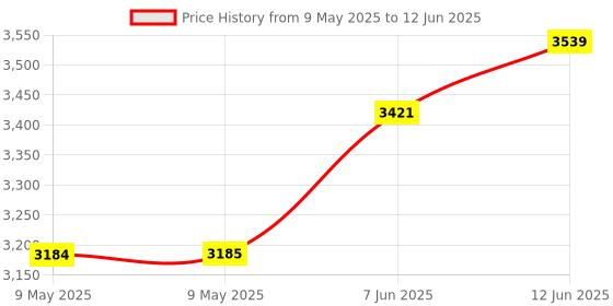 industrybuying.com MALLORY PIEZO TRANSDUCER, ALARM, 90DBA, 4KHZ, MSS5GLMCT mallory Price History Graph from 9 May 2025 to 12 Jun 2025