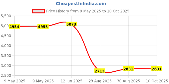 industrybuying.com MALLORY PIEZO TRANSDUCER, ALARM, 90DBA, 4KHZ, MSS5GM mallory Price History Graph from 9 May 2025 to 9 Oct 2025