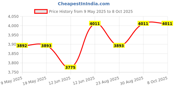 industrybuying.com MALLORY PIEZO TRANSDUCER, ALARM, 90DBA, 4KHZ, SBT5GLPC mallory Price History Graph from 9 May 2025 to 8 Oct 2025