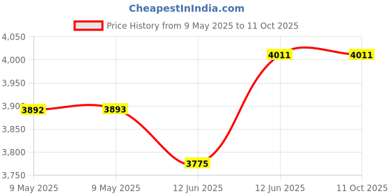 industrybuying.com MALLORY PIEZO TRANSDUCER, ALARM, 90DBA, 4KHZ, SBT5GMPC mallory Price History Graph from 9 May 2025 to 10 Oct 2025