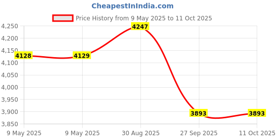 industrybuying.com MALLORY PIEZO TRANSDUCER, SC628P mallory Price History Graph from 9 May 2025 to 10 Oct 2025