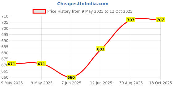 industrybuying.com MALLORY TRANSDUCER, 100DB, 24VDC, FLANGED, PK-35H29W-24VQ mallory Price History Graph from 9 May 2025 to 13 Oct 2025