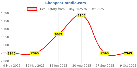 industrybuying.com MALLORY TRANSDUCER, 1.9KHZ, 75DBA, 10 TO 48VDC, SC648DR mallory Price History Graph from 9 May 2025 to 8 Oct 2025