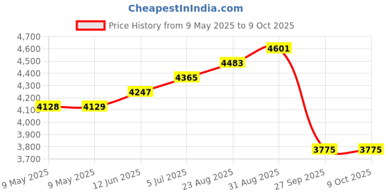 industrybuying.com MALLORY TRANSDUCER, 2.9KHZ, 80DBA, 6 TO 28VDC, SC628J mallory Price History Graph from 9 May 2025 to 8 Oct 2025