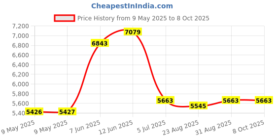 industrybuying.com MALLORY TRANSDUCER, 2.9KHZ, 95DBA, 10 TO 48V, SC648AN mallory Price History Graph from 9 May 2025 to 8 Oct 2025