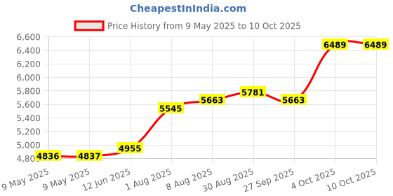 industrybuying.com MALLORY TRANSDUCER, 2KHZ, 75DBA, 6 TO 28VDC, SC628DJR mallory Price History Graph from 9 May 2025 to 8 Oct 2025