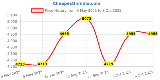 industrybuying.com MALLORY TRANSDUCER, 4.5KHZ, 80DBA, 30 TO 120V, SC110HR mallory Price History Graph from 9 May 2025 to 8 Oct 2025