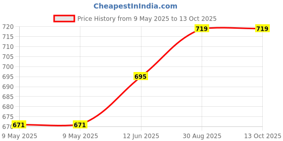 industrybuying.com MALLORY TRANSDUCER, 95DB, 24VDC, FLANGED, PK-35A29W-24VQ mallory Price History Graph from 9 May 2025 to 13 Oct 2025