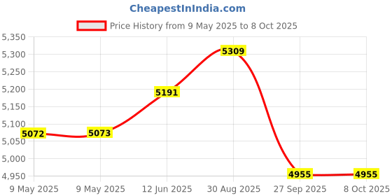 industrybuying.com MALLORY TRANSDUCER, ALARM, 85DBA, 120V, PANEL, ZA120MACT mallory Price History Graph from 9 May 2025 to 8 Oct 2025