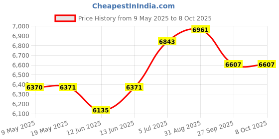 industrybuying.com MALLORY TRANSDUCER, ALARM, 95DBA, 120V, PANEL, ZA120LAFP1 mallory Price History Graph from 9 May 2025 to 8 Oct 2025