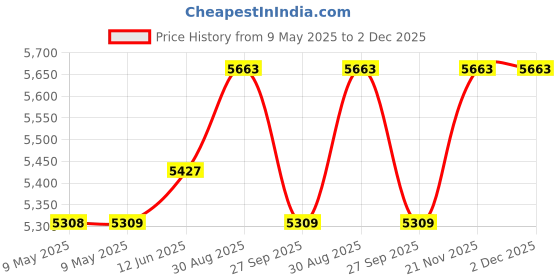 industrybuying.com MALLORY TRANSDUCER, ALARM, 95DBA, 28V, PANEL, ZA028LACT mallory Price History Graph from 9 May 2025 to 2 Dec 2025