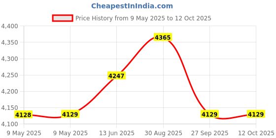 industrybuying.com MALLORY TRANSDUCER, ALARM, 95DBA, 28V, PANEL, ZA028LDCT mallory Price History Graph from 9 May 2025 to 12 Oct 2025