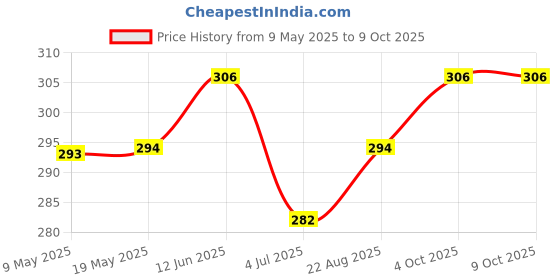 industrybuying.com MALLORY TRANSDUCER, BUZZER, 4.1KHZ, 73DBA, 20V, AST1109MLTRQ mallory Price History Graph from 9 May 2025 to 8 Oct 2025