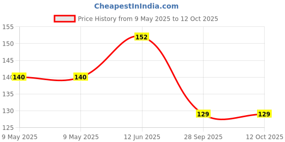 industrybuying.com MALLORY TRANSDUCER, BUZZER, 4KHZ, 90DBA, 30V, PT-2040PQ mallory Price History Graph from 9 May 2025 to 12 Oct 2025