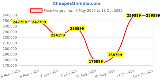 industrybuying.com MALLORY TRANSDUCER, E/M, BUZZER, 2.7KHZ, 85DBA, FULL REEL, AST7525MATRQ (Pack of 1000) mallory Price History Graph from 9 May 2025 to 18 Oct 2025