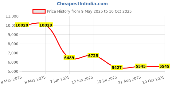 industrybuying.com MALLORY TRANSDUCER, PIEZO, 1.9KHZ, 75DBA, 120V, SC110D mallory Price History Graph from 9 May 2025 to 8 Oct 2025