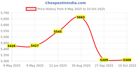 industrybuying.com MALLORY TRANSDUCER, PIEZO, 1.9KHZ, 75DBA, 120V, SC110DR mallory Price History Graph from 9 May 2025 to 8 Oct 2025