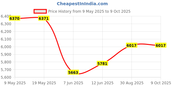 industrybuying.com MALLORY TRANSDUCER, PIEZO, 1.9KHZ, 75DBA, 28V, SC628AD mallory Price History Graph from 9 May 2025 to 9 Oct 2025