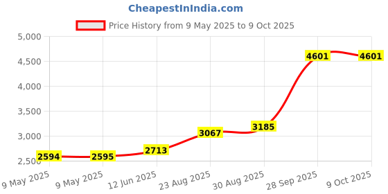 industrybuying.com MALLORY TRANSDUCER, PIEZO, 1.9KHZ, 75DBA, 28VDC, SC628D mallory Price History Graph from 9 May 2025 to 9 Oct 2025