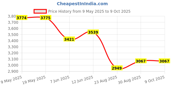industrybuying.com MALLORY TRANSDUCER, PIEZO, 1.9KHZ, 75DBA, 28VDC, SC628E mallory Price History Graph from 9 May 2025 to 9 Oct 2025
