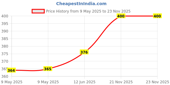 industrybuying.com MALLORY TRANSDUCER, PIEZO, 2.4KHZ, 90DBA, 7VDC, ASI301Q mallory Price History Graph from 9 May 2025 to 23 Nov 2025