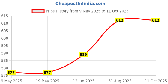 industrybuying.com MALLORY TRANSDUCER, PIEZO, 2.5KHZ, 90DB, 24VDC, PK-20A25WQ mallory Price History Graph from 9 May 2025 to 10 Oct 2025