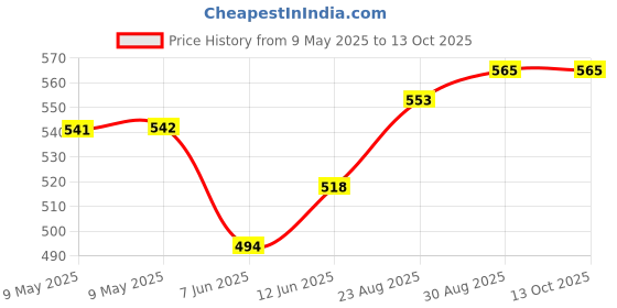 industrybuying.com MALLORY TRANSDUCER, PIEZO, 2.5KHZ, 90DB, 28VDC, PK-27N26WQ mallory Price History Graph from 9 May 2025 to 13 Oct 2025
