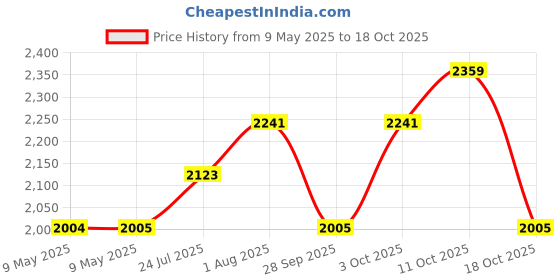 industrybuying.com MALLORY TRANSDUCER, PIEZO, 2.9KHZ, 76DBA, 28VDC, SNP428 mallory Price History Graph from 9 May 2025 to 18 Oct 2025