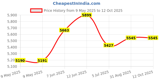 industrybuying.com MALLORY TRANSDUCER, PIEZO, 2.9KHZ, 80DBA, 120V, SC110P mallory Price History Graph from 9 May 2025 to 12 Oct 2025