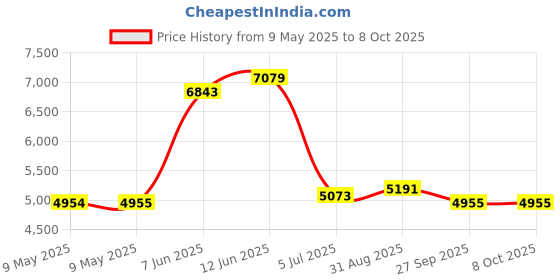 industrybuying.com MALLORY TRANSDUCER, PIEZO, 2.9KHZ, 80DBA, 120V, SC110R mallory Price History Graph from 9 May 2025 to 8 Oct 2025