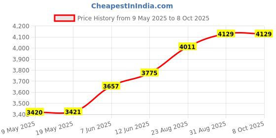 industrybuying.com MALLORY TRANSDUCER, PIEZO, 2.9KHZ, 80DBA, 28V, SC628A mallory Price History Graph from 9 May 2025 to 8 Oct 2025