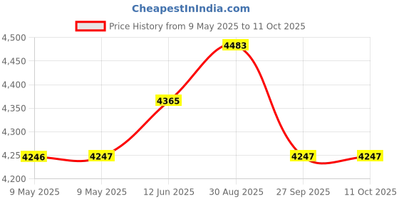 industrybuying.com MALLORY TRANSDUCER, PIEZO, 2.9KHZ, 80DBA, 28V, SC628AR mallory Price History Graph from 9 May 2025 to 11 Oct 2025